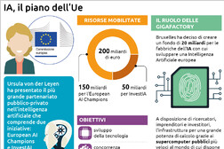 L'Ue sfida gli Usa sull'Ia con un piano da 200 miliardi