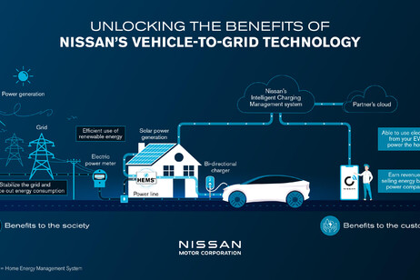 Nissan punta sulla tecnologia Vehicle to Grid dal 2026