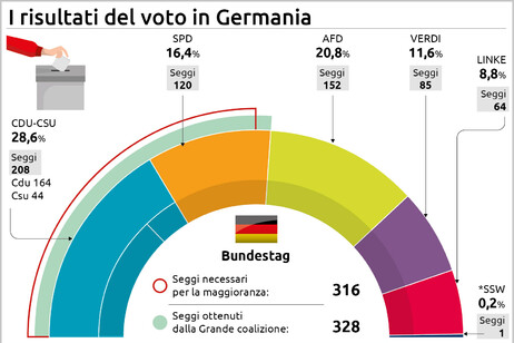 I risultati del voto in Germania