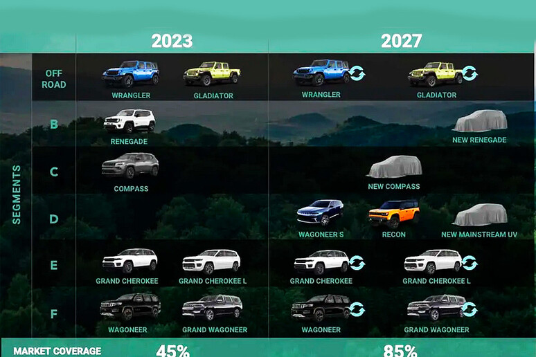 Jeep annuncia allargamento del piano prodotto fino al 2027 © ANSA/Stellantis Jeep